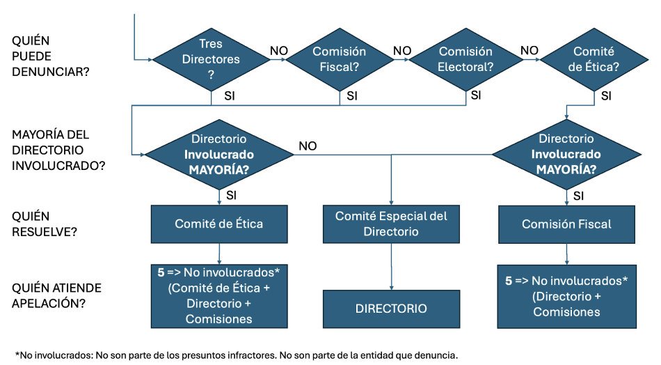 Lógica de autoridades para a resolução de denúncias disciplinares